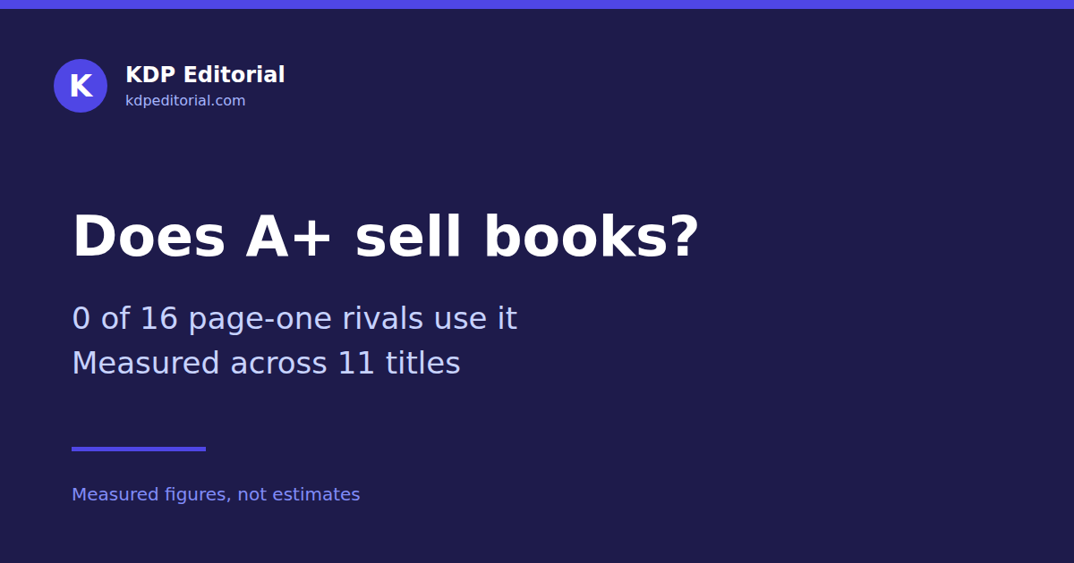 Four of eleven titles have A+ Content, but none of the sixteen page-one competitors inspected had any.