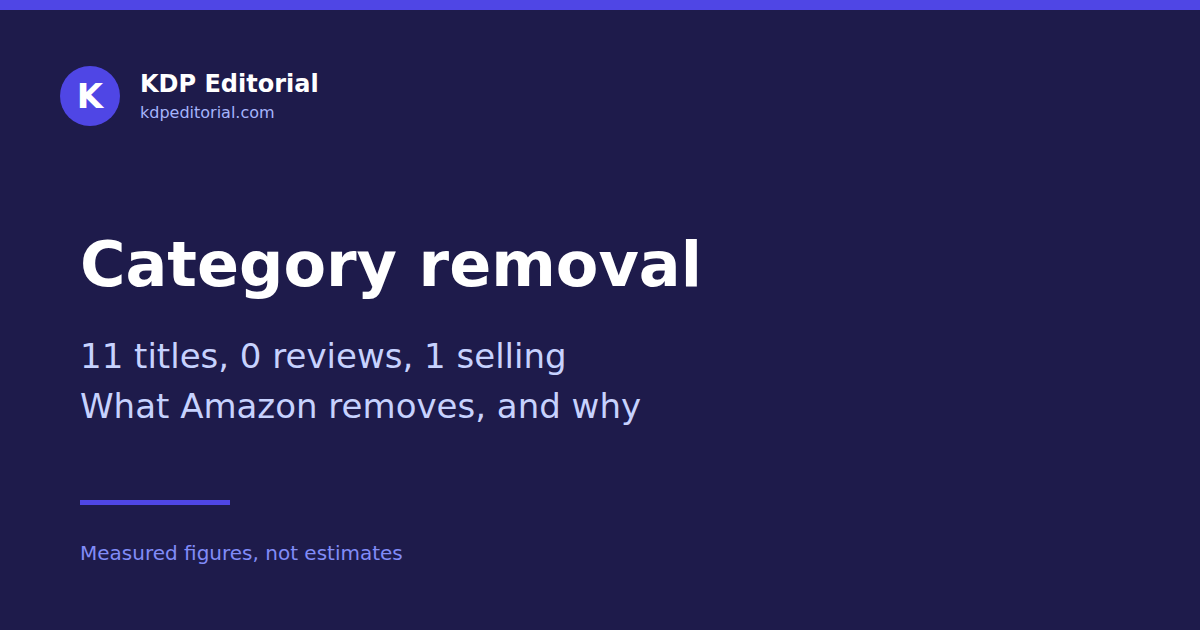 Eleven published titles, zero customer reviews in total, and one single title selling on a regular rhythm.